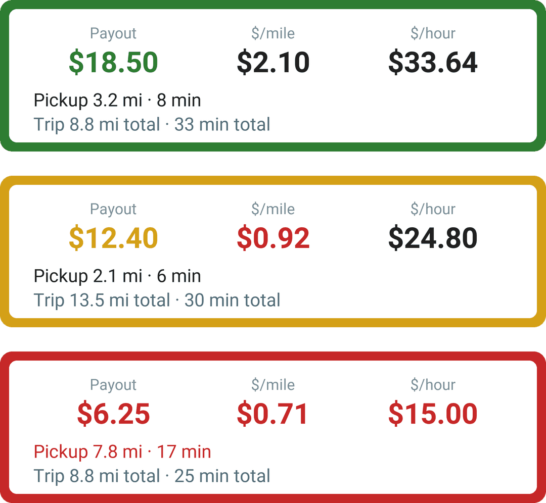 Detailed DriveLens offer cards in green, yellow, and red, with a label above each of payout, dollars per mile, and dollars per hour, plus pickup distance and time and the trip totals